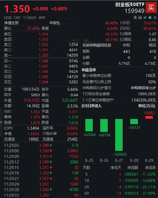 犇牛聚财 年内涨近40%! 创业板50ETF(159949)活跃: 半日成交14.38亿元 霸榜同类标的ETF