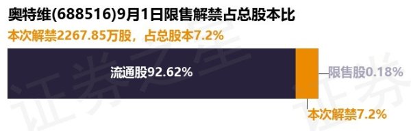 搭搭网 奥特维(688516)2267.85万股限售股将于9月1日解禁, 占总股本7.2%