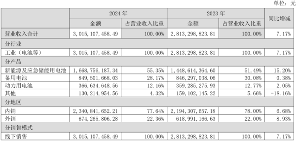 翻翻策略 数据中心业务爆发式增长、布局开源鸿蒙，圣阳股份要脱胎换骨了？
