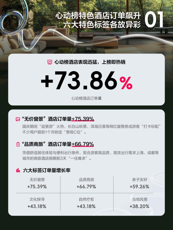 银河策略 「心动榜酒店」国庆数据出炉！六大酒店消费趋势新发现，藏着下一站的答案！